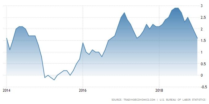 Bitcoin Inflation Rate Chart