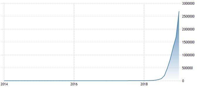 Venezuela Inflation Rate (%) - 5 years chart.