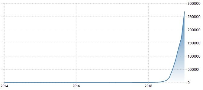 Venezuela Inflation Rate Chart