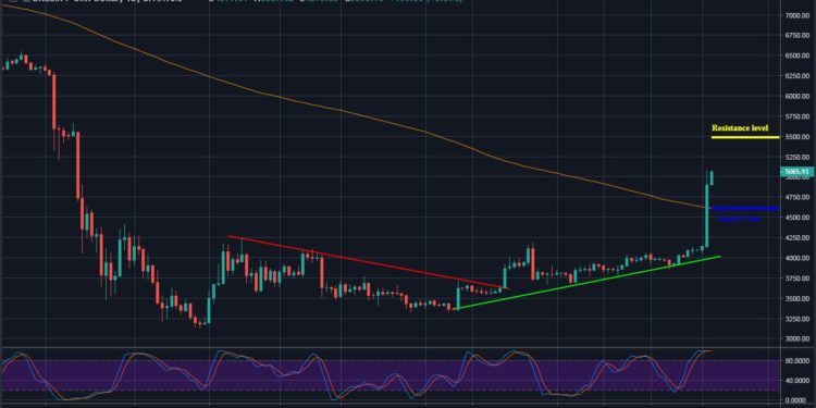 Bitcoin Moving Average Chart