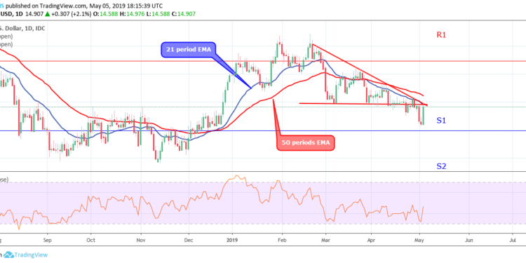 Silver Daily Chart