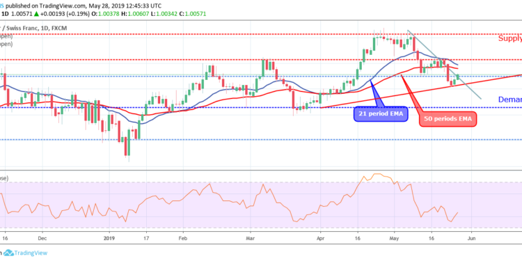 Usd Chf Daily Chart