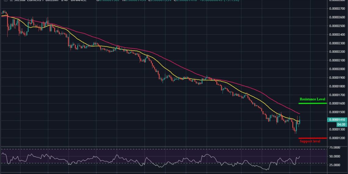 Xlm Btc Chart