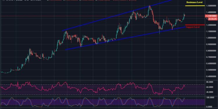 Tezos Chart