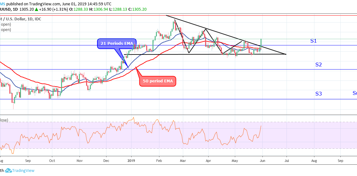 Xauusd Price Chart