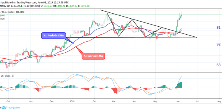 Chart Xauusd