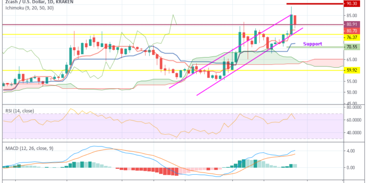 Zcash Chart Usd