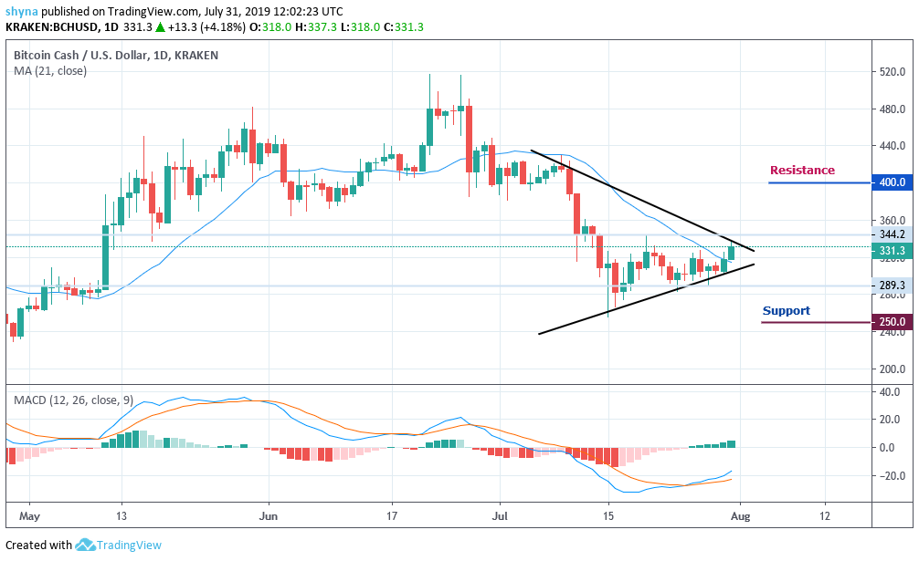 Bch Chart