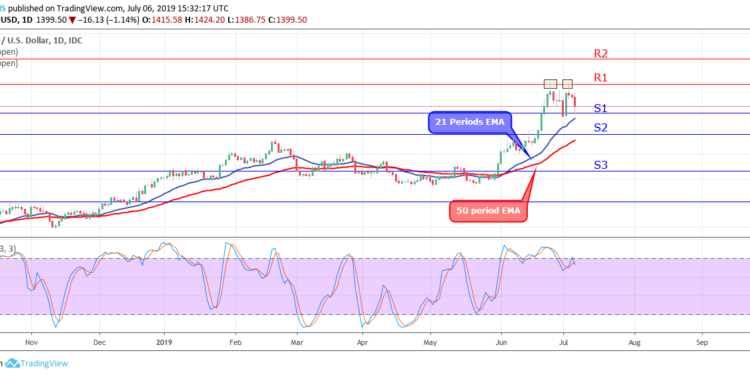 Xauusd Price Chart