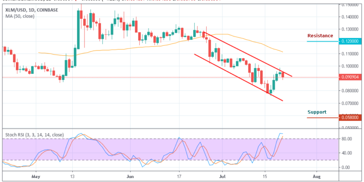 Xlm Chart