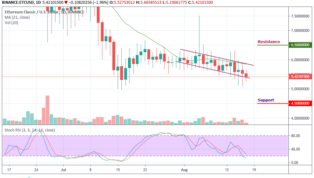 Ethereum Classic Price Chart