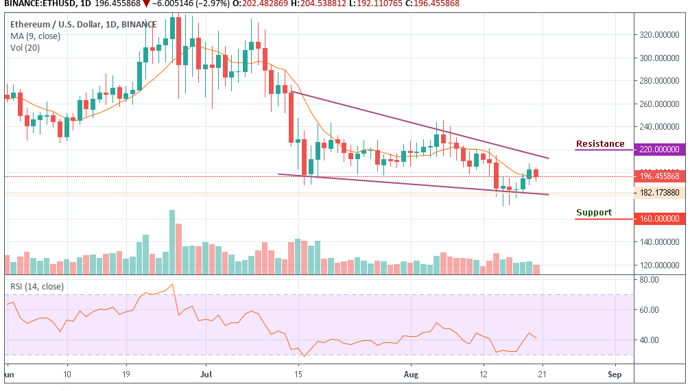 ETHUSD - Daily Chart