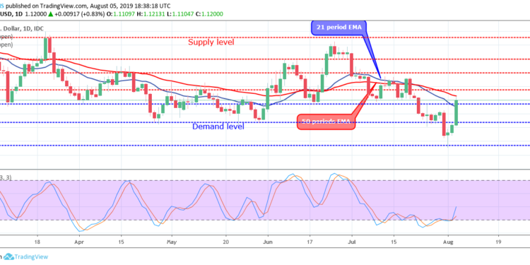 Eur Usd Otc Chart