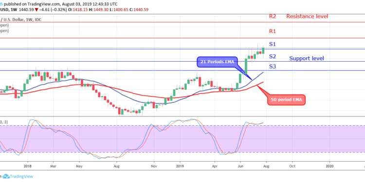 Chart Xauusd