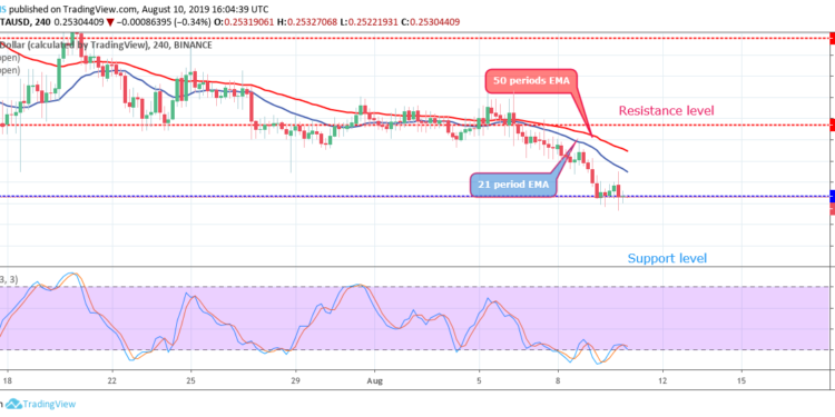 Iota Usd Chart