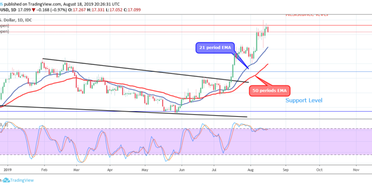 Silver Trading Chart