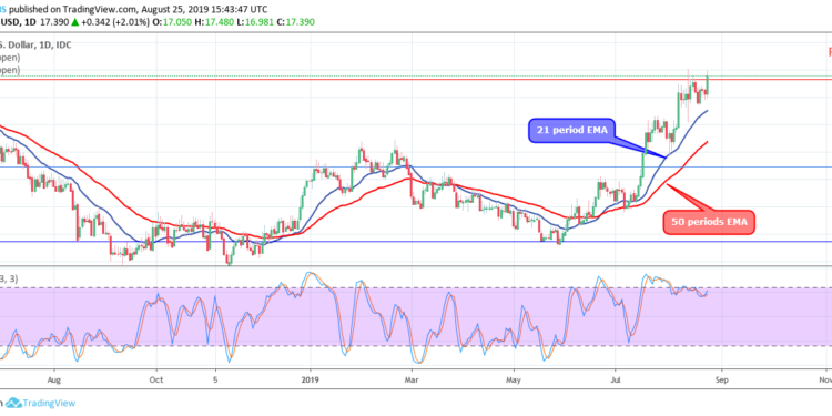 Silver Daily Chart