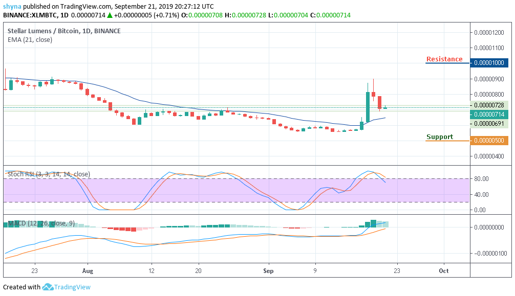 Xlm Btc Chart