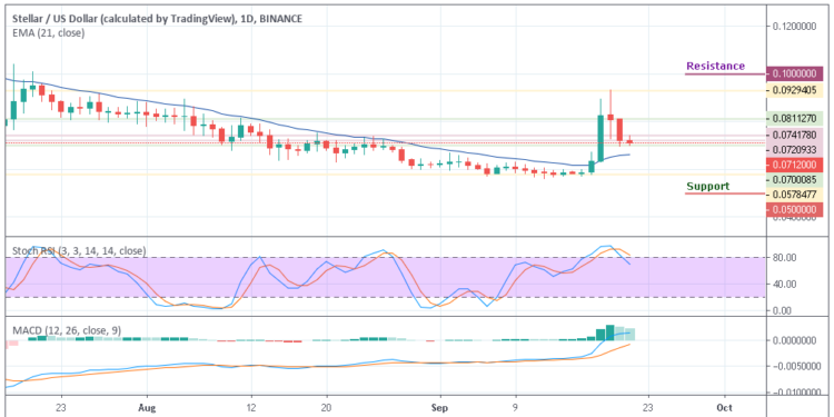 Stellar Price Chart