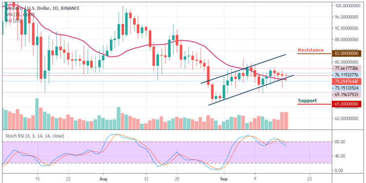 Monero Chart Analysis