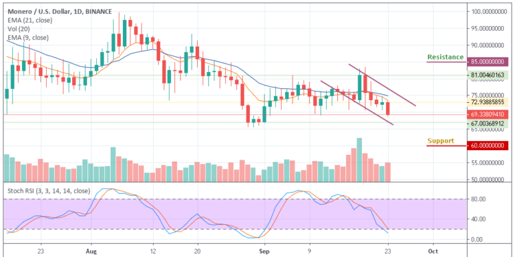 Monero Price Chart