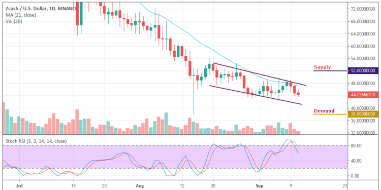 Zcash Price Chart