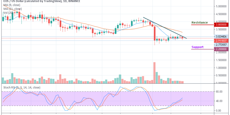 Eos Chart Analysis