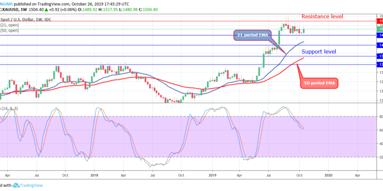 Gold Support And Resistance Chart