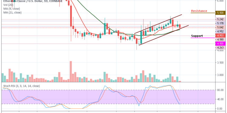 Ethereum Classic Price Chart