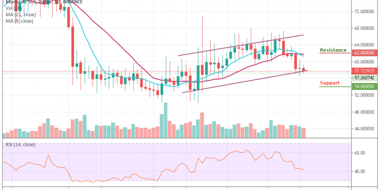 Xmr To Usd Chart