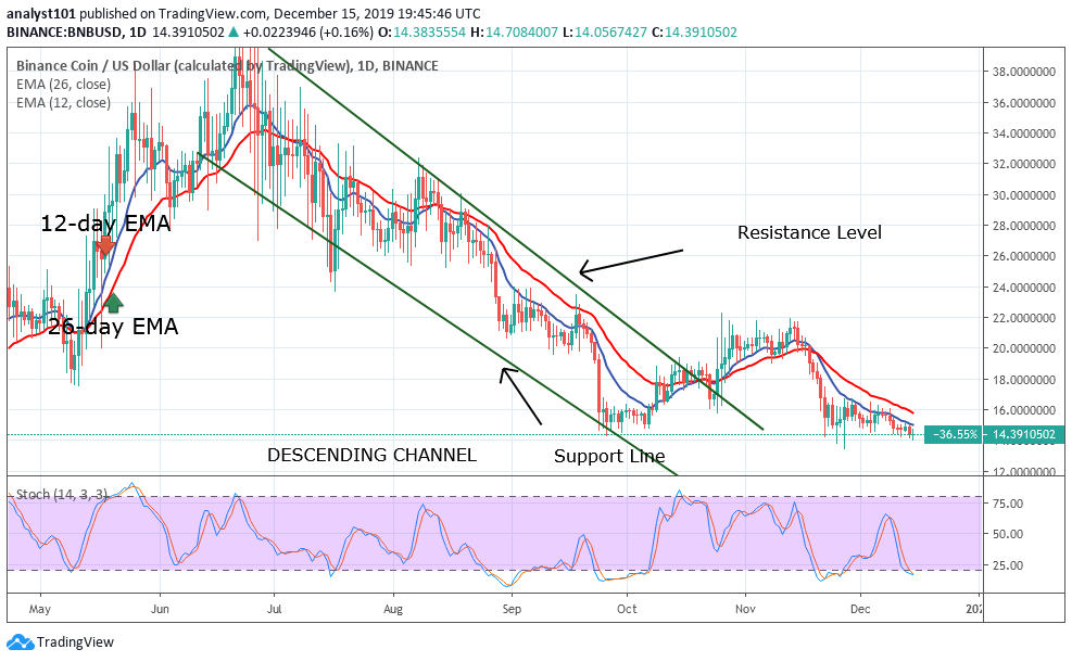 Binance Coin (BNB) Price Analysis: BNBUSD Makes a Shallow ...