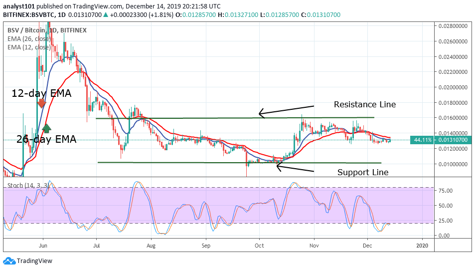 BSVBTC - Daily Chart
