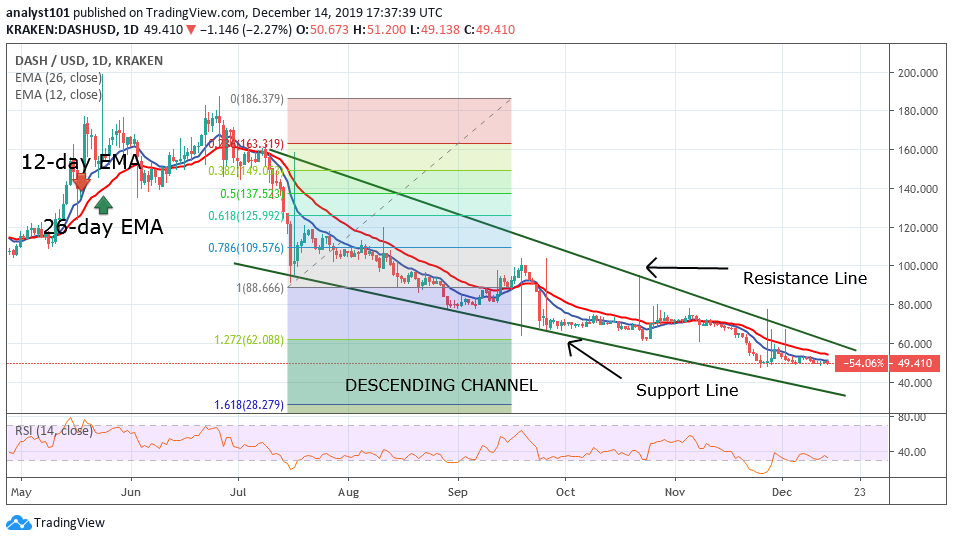 Dash Coin Usd Chart