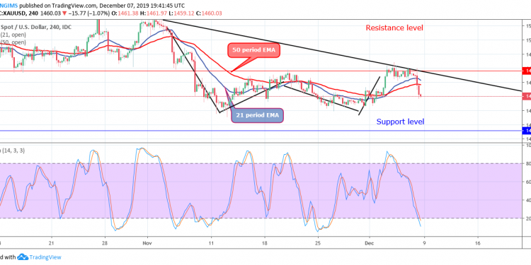 Gold Support And Resistance Chart