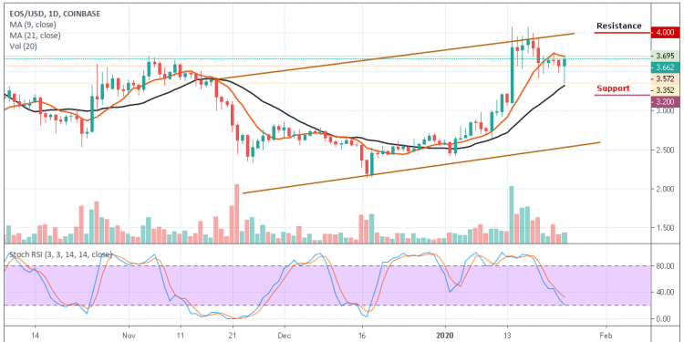 EOSUSD - Daily Chart