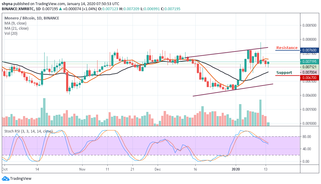 Monero Price Analysis: XMR/USD Explores Higher as the Bulls Fight to ...