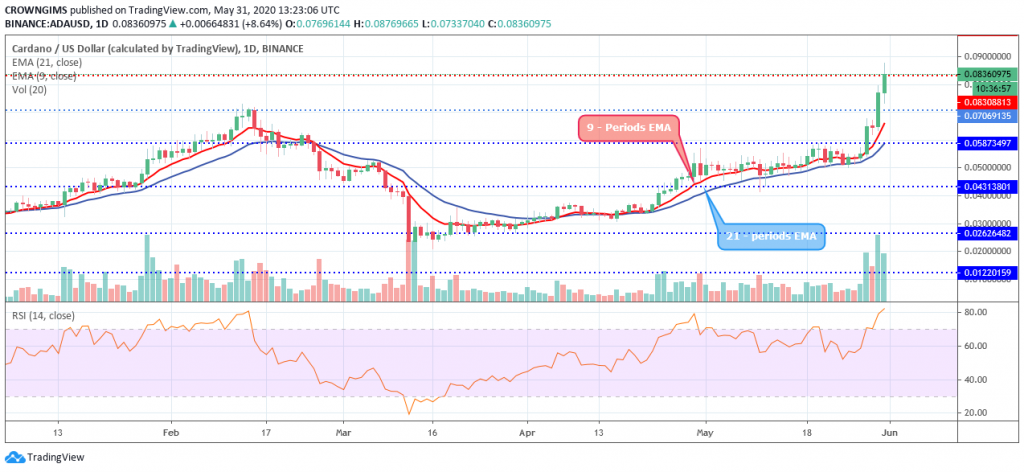 Cardano Price Analysis: ADA/USD Is Soaring Higher ...