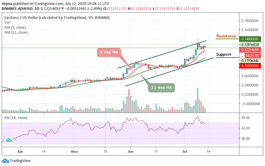 ADA Price Analysis: ADA/USD Moves Below $0.120; Coin Prepares for a New