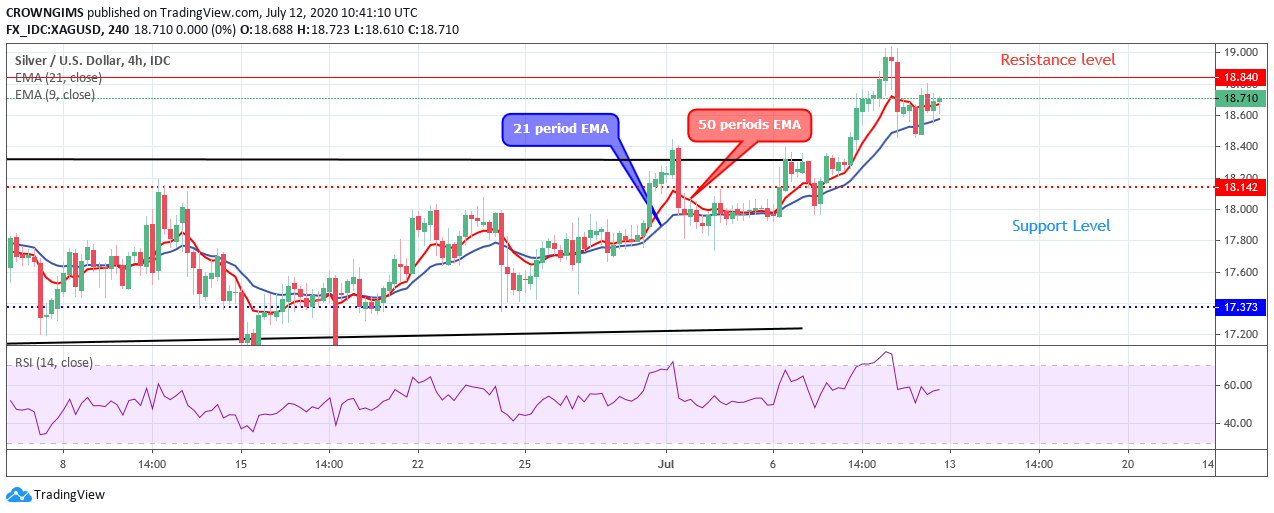 Silver (XAGUSD) Price Breaks Out at $18.1 Level, Bullish ...