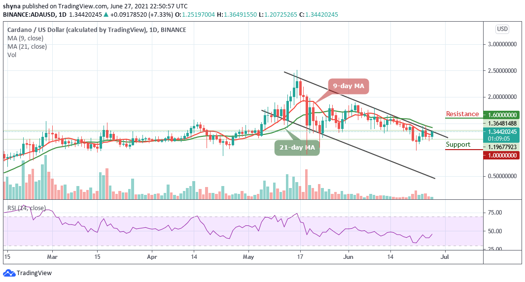 Cardano Price Analysis: ADA/USD Appears Bullish with a Major Support at $1.20