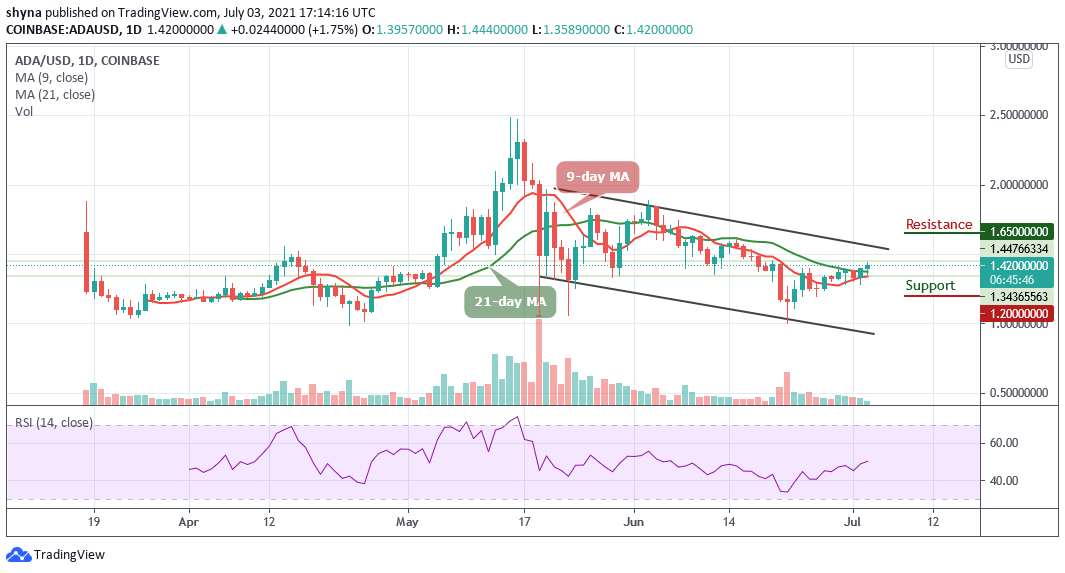 Cardano Price Analysis