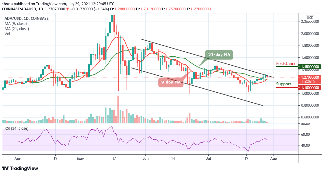 Cardano Price Analysis: ADA/USD Revisits the Previous Support at $1.25