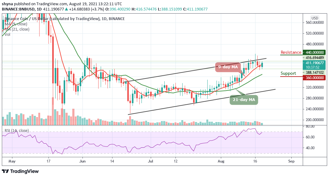 Binance Coin Price Analysis