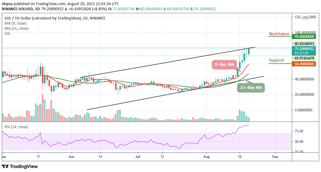 Solana Price Analysis