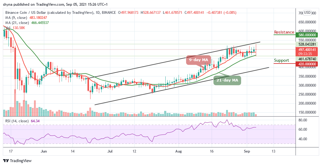 Binance Coin Price Analysis