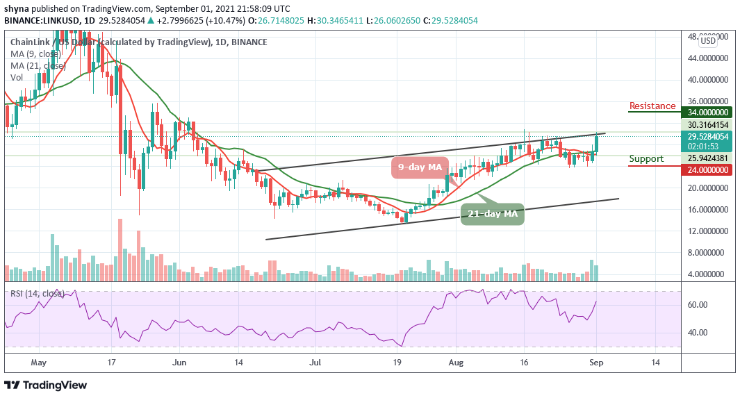 Chainlink Price Analysis