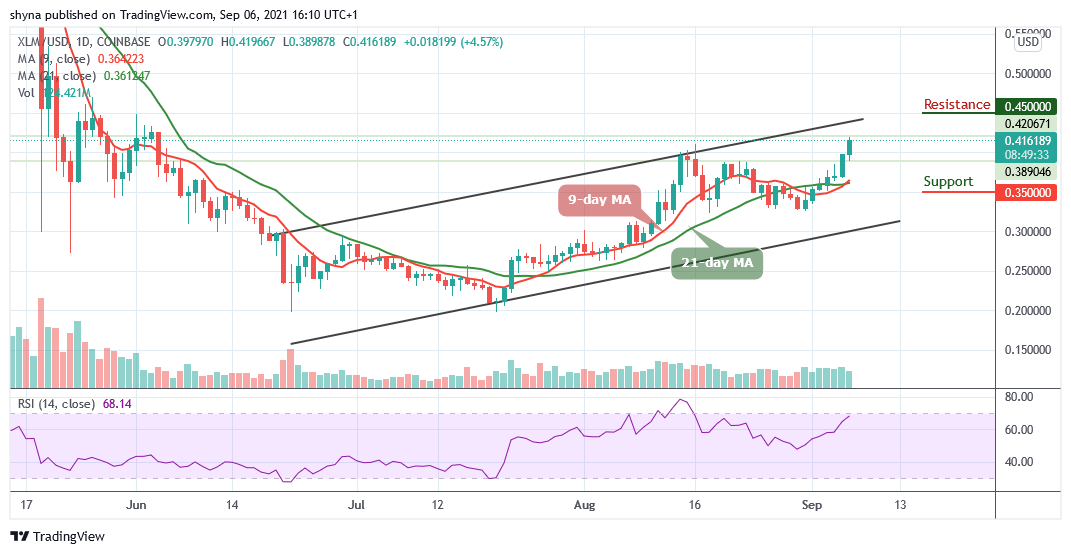 Stellar Price Analysis