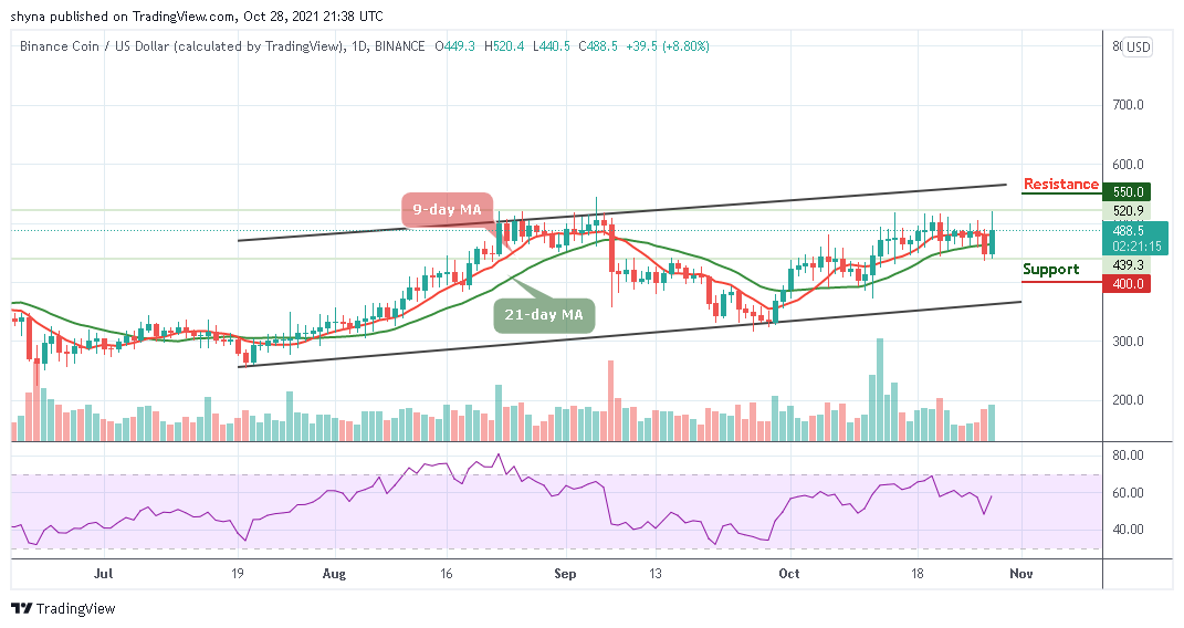 Binance Price Prediction
