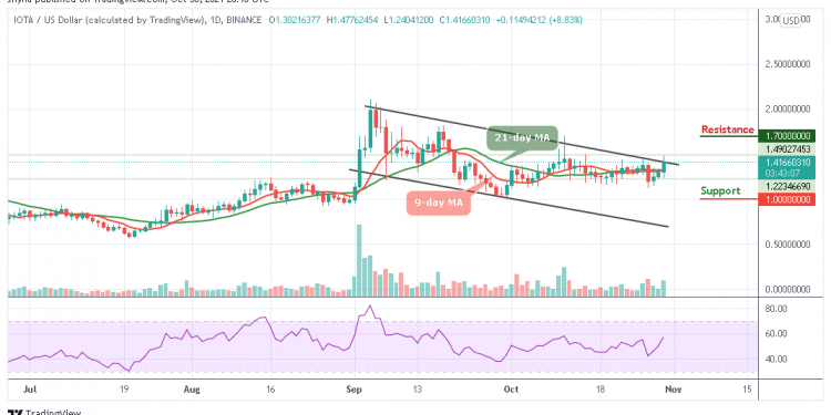 IOTA Price Analysis