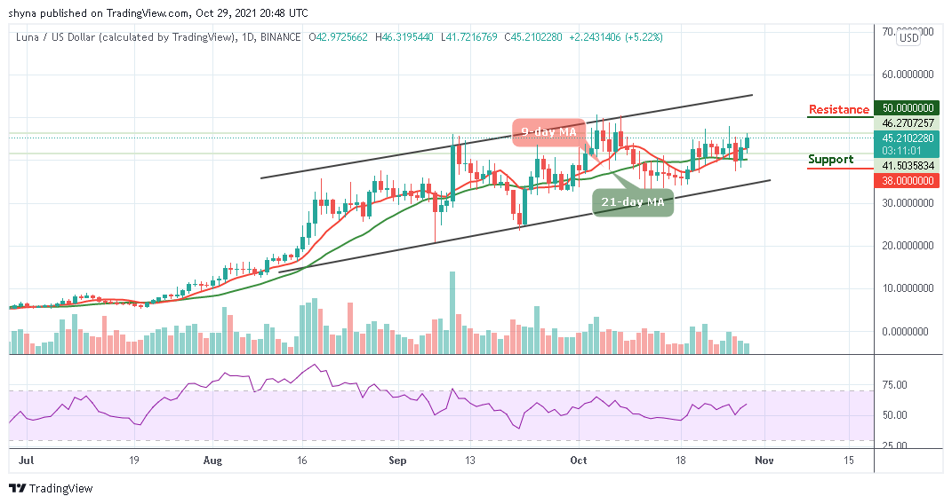 Terra LUNA Price Analysis